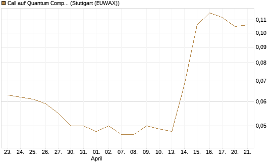 Call auf Quantum Computing Inc [Morgan Stanley & Co. Int. plc] Chart