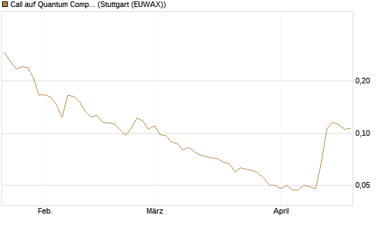 Call auf Quantum Computing Inc [Morgan Stanley & Co. Int. plc] Chart