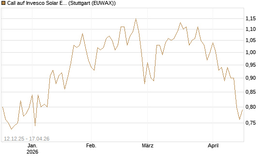 Call auf Invesco Solar ETF [Morgan Stanley & Co. Int. plc] Chart