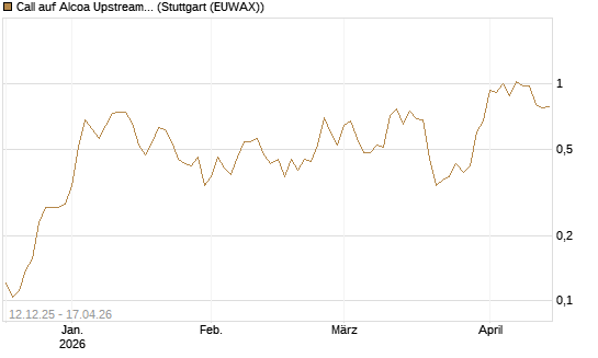 Call auf Alcoa Upstream Corp [Morgan Stanley & Co. Int. plc] Chart