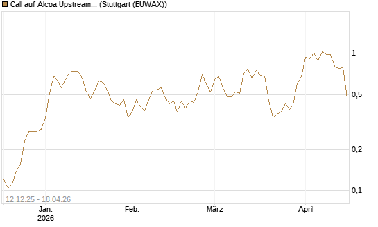 Call auf Alcoa Upstream Corp [Morgan Stanley & Co. Int. plc] Chart
