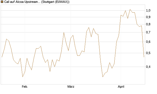Call auf Alcoa Upstream Corp [Morgan Stanley & Co. Int. plc] Chart