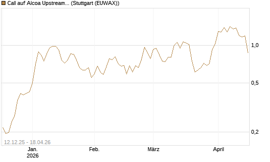 Call auf Alcoa Upstream Corp [Morgan Stanley & Co. Int. plc] Chart