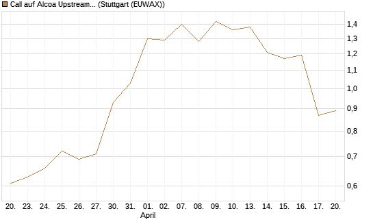 Call auf Alcoa Upstream Corp [Morgan Stanley & Co. Int. plc] Chart