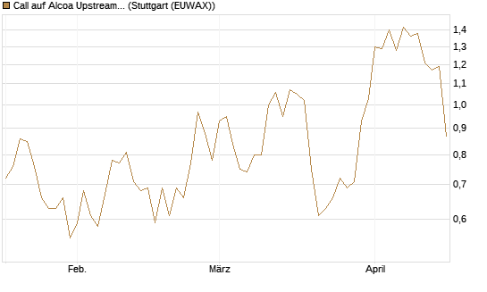 Call auf Alcoa Upstream Corp [Morgan Stanley & Co. Int. plc] Chart