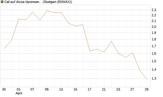 Call auf Alcoa Upstream Corp [Morgan Stanley & Co. Int. plc] Chart