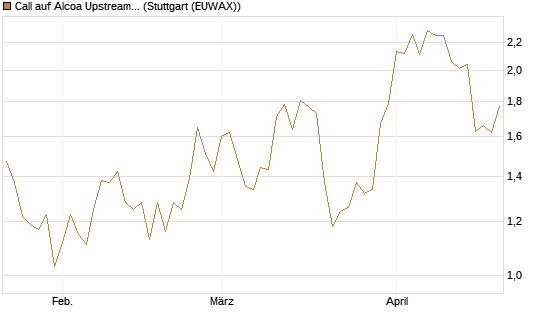 Call auf Alcoa Upstream Corp [Morgan Stanley & Co. Int. plc] Chart