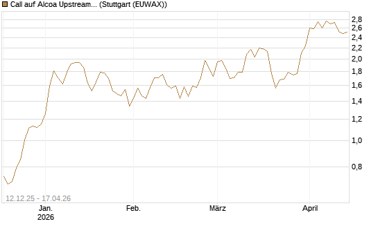 Call auf Alcoa Upstream Corp [Morgan Stanley & Co. Int. plc] Chart