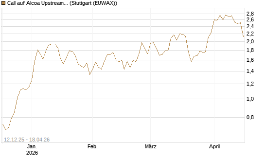 Call auf Alcoa Upstream Corp [Morgan Stanley & Co. Int. plc] Chart