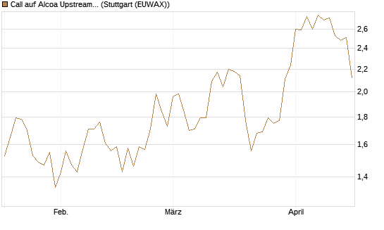 Call auf Alcoa Upstream Corp [Morgan Stanley & Co. Int. plc] Chart
