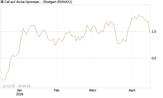 Call auf Alcoa Upstream Corp [Morgan Stanley & Co. Int. plc] Chart