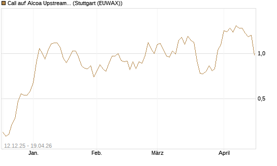 Call auf Alcoa Upstream Corp [Morgan Stanley & Co. Int. plc] Chart
