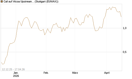 Call auf Alcoa Upstream Corp [Morgan Stanley & Co. Int. plc] Chart