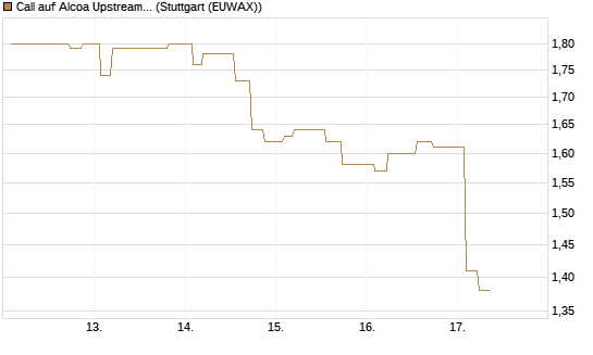 Call auf Alcoa Upstream Corp [Morgan Stanley & Co. Int. plc] Chart