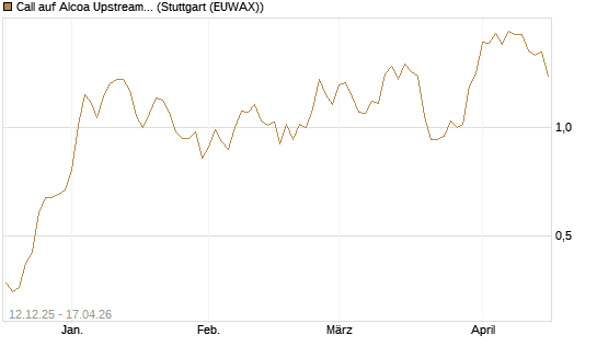 Call auf Alcoa Upstream Corp [Morgan Stanley & Co. Int. plc] Chart
