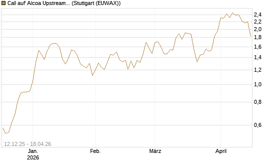 Call auf Alcoa Upstream Corp [Morgan Stanley & Co. Int. plc] Chart
