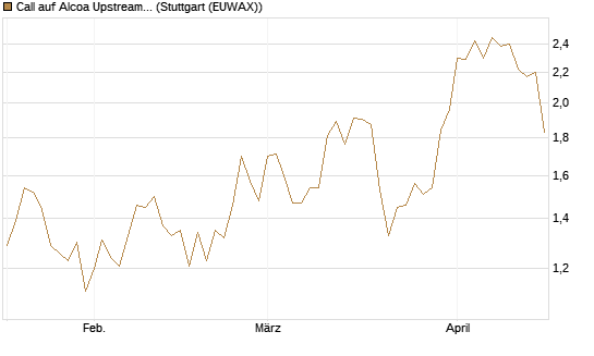 Call auf Alcoa Upstream Corp [Morgan Stanley & Co. Int. plc] Chart