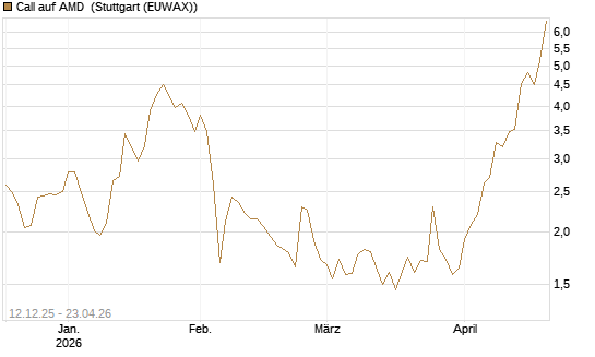 Call auf AMD [Morgan Stanley & Co. Int. plc] Chart
