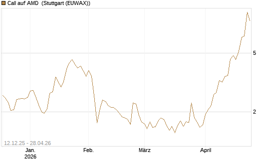 Call auf AMD [Morgan Stanley & Co. Int. plc] Chart