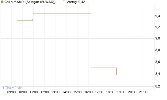 Call auf AMD [Morgan Stanley & Co. Int. plc] Chart