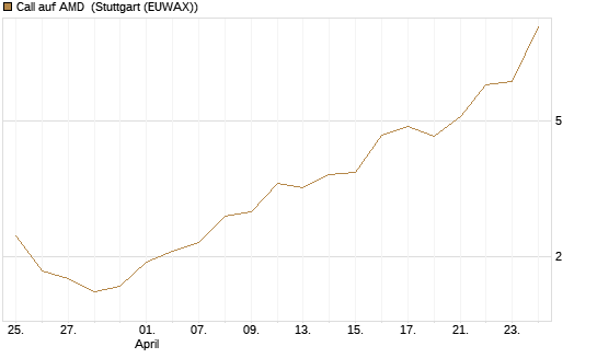 Call auf AMD [Morgan Stanley & Co. Int. plc] Chart