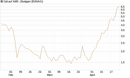 Call auf AMD [Morgan Stanley & Co. Int. plc] Chart