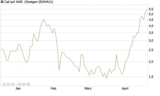 Call auf AMD [Morgan Stanley & Co. Int. plc] Chart