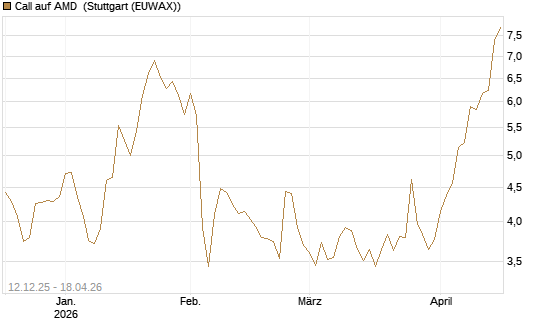 Call auf AMD [Morgan Stanley & Co. Int. plc] Chart