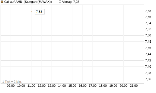 Call auf AMD [Morgan Stanley & Co. Int. plc] Chart
