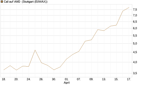 Call auf AMD [Morgan Stanley & Co. Int. plc] Chart