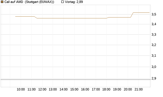 Call auf AMD [Morgan Stanley & Co. Int. plc] Chart
