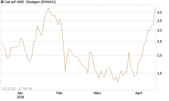 Call auf AMD [Morgan Stanley & Co. Int. plc] Chart