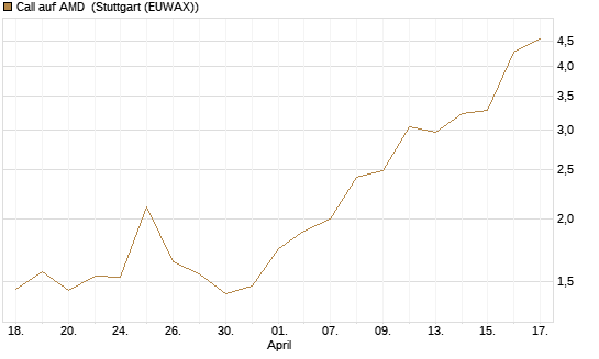 Call auf AMD [Morgan Stanley & Co. Int. plc] Chart