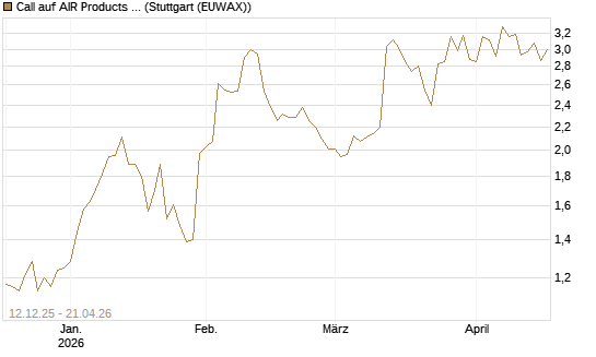 Call auf AIR Products & Chemicals [Morgan Stanley & Co. Int. plc] Chart