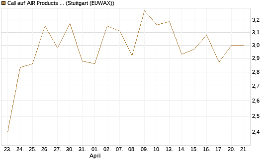 Call auf AIR Products & Chemicals [Morgan Stanley & Co. Int. plc] Chart