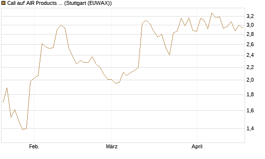 Call auf AIR Products & Chemicals [Morgan Stanley & Co. Int. plc] Chart