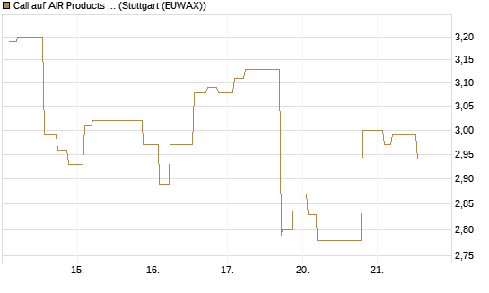 Call auf AIR Products & Chemicals [Morgan Stanley & Co. Int. plc] Chart