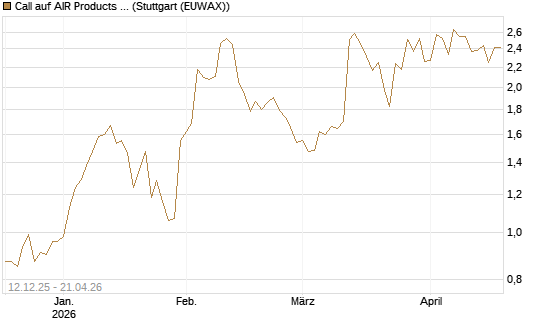 Call auf AIR Products & Chemicals [Morgan Stanley & Co. Int. plc] Chart