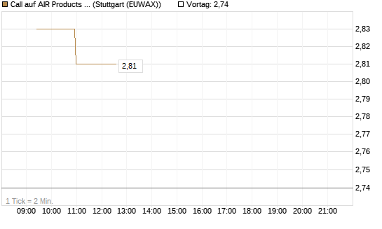Call auf AIR Products & Chemicals [Morgan Stanley & Co. Int. plc] Chart
