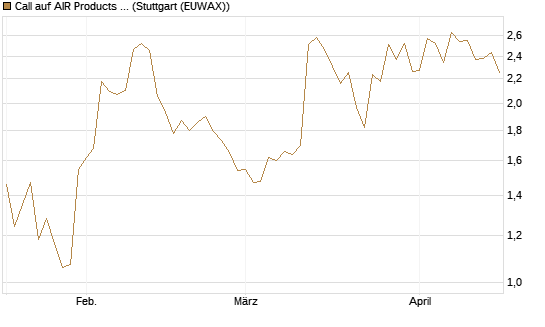 Call auf AIR Products & Chemicals [Morgan Stanley & Co. Int. plc] Chart