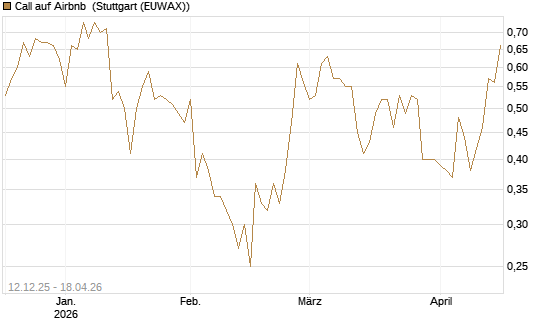 Call auf Airbnb [Morgan Stanley & Co. Int. plc] Chart