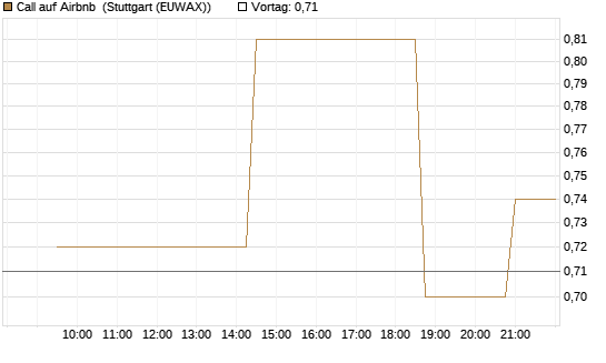 Call auf Airbnb [Morgan Stanley & Co. Int. plc] Chart