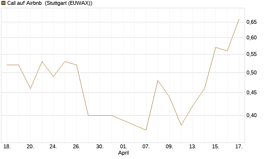 Call auf Airbnb [Morgan Stanley & Co. Int. plc] Chart