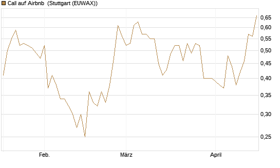 Call auf Airbnb [Morgan Stanley & Co. Int. plc] Chart