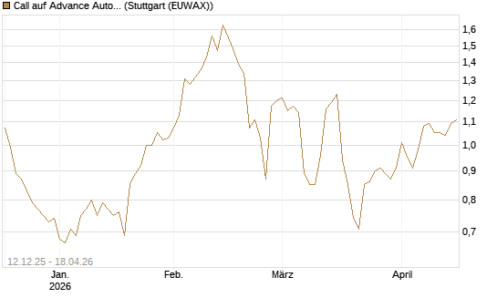 Call auf Advance Auto Parts [Morgan Stanley & Co. Int. plc] Chart