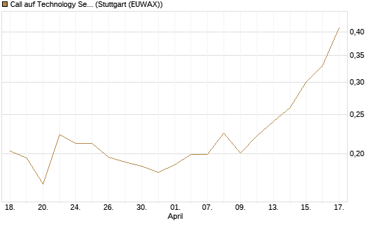 Call auf Technology Select Sector SPDR [Morgan Stanley & Co. Int. plc] Chart