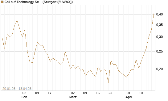 Call auf Technology Select Sector SPDR [Morgan Stanley & Co. Int. plc] Chart