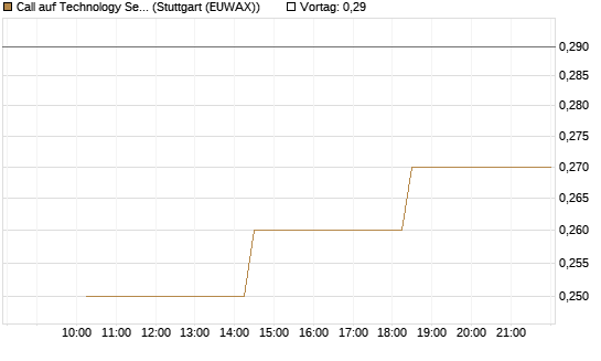 Call auf Technology Select Sector SPDR [Morgan Stanley & Co. Int. plc] Chart