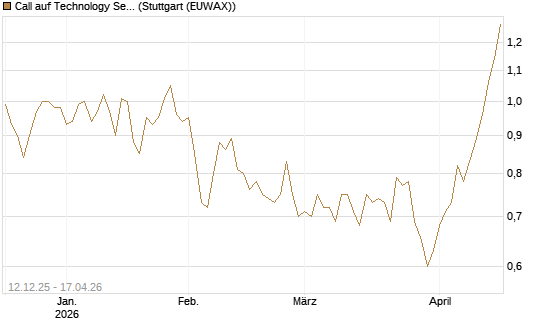 Call auf Technology Select Sector SPDR [Morgan Stanley & Co. Int. plc] Chart