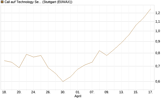 Call auf Technology Select Sector SPDR [Morgan Stanley & Co. Int. plc] Chart